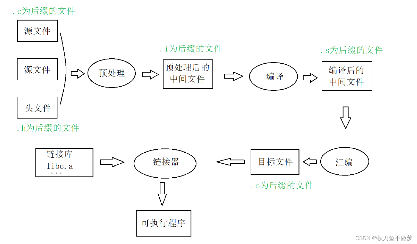 编译与链接（想了解编译与链接，那么看这一篇就足够了！）