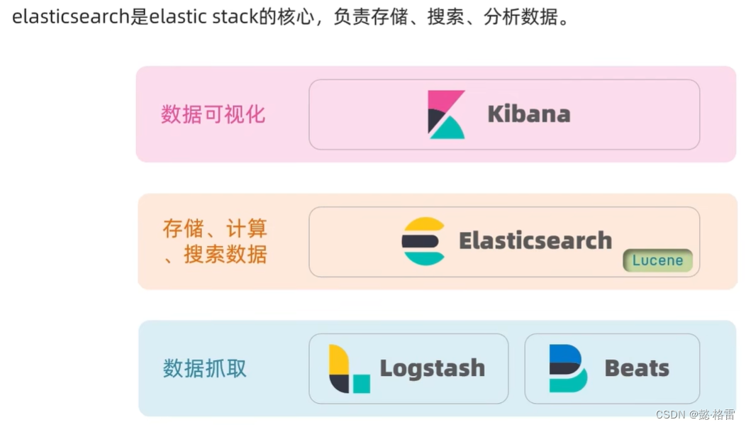 微<span style='color:red;'>服务</span>（<span style='color:red;'>基础</span>篇-008-<span style='color:red;'>Elasticsearch</span>分布式<span style='color:red;'>搜索</span>【上】）