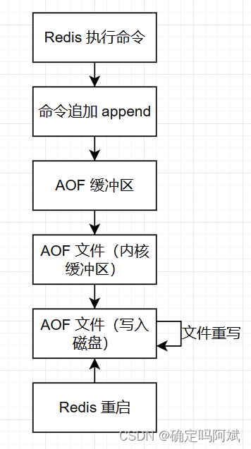 Redis <span style='color:red;'>持久</span><span style='color:red;'>化</span><span style='color:red;'>机制</span>