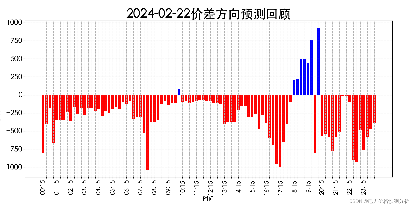 山西电力市场日前价格预测【2024-02-24】