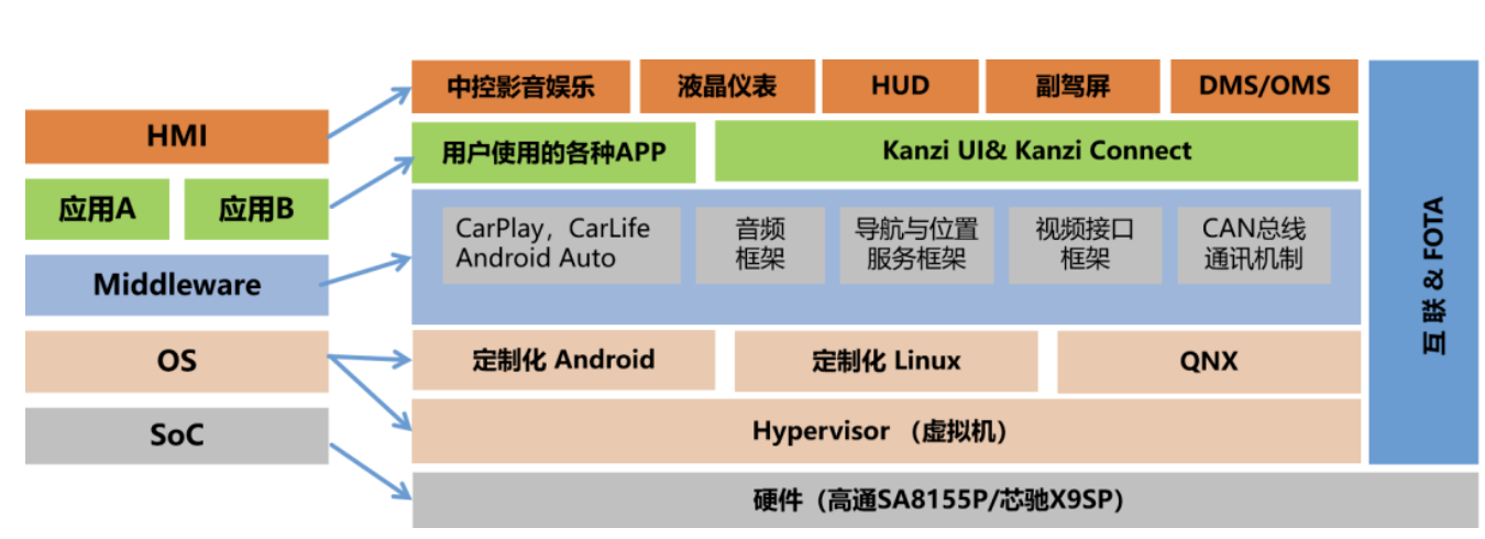 智能座舱系统架构示意图（图片来源：基于公开资料整理）