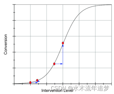 【因果推断python】53_效应异质性和非线性带来的挑战1