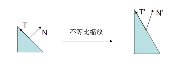 法线变换<span style='color:red;'>矩阵</span><span style='color:red;'>的</span><span style='color:red;'>推导</span>