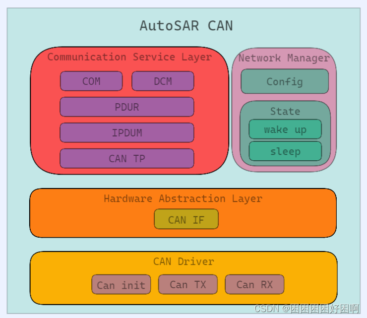 【学习笔记】AutoSAR CAN协议栈框架_autosar can 协议栈-CSDN博客