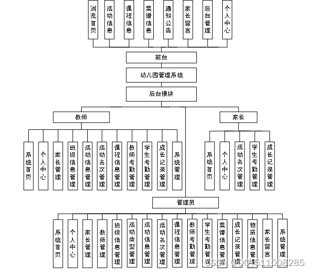 python的幼儿园管理系统flask-django-php-nodejs