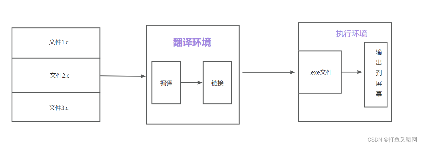 程序的编译和链接