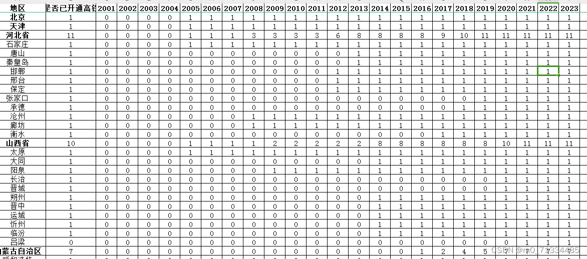 2001-2023年中国各省市级是否属于“开通高铁”城市匹配数据