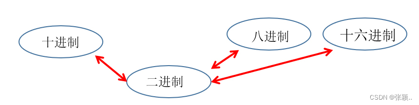 各个进制之间的转换