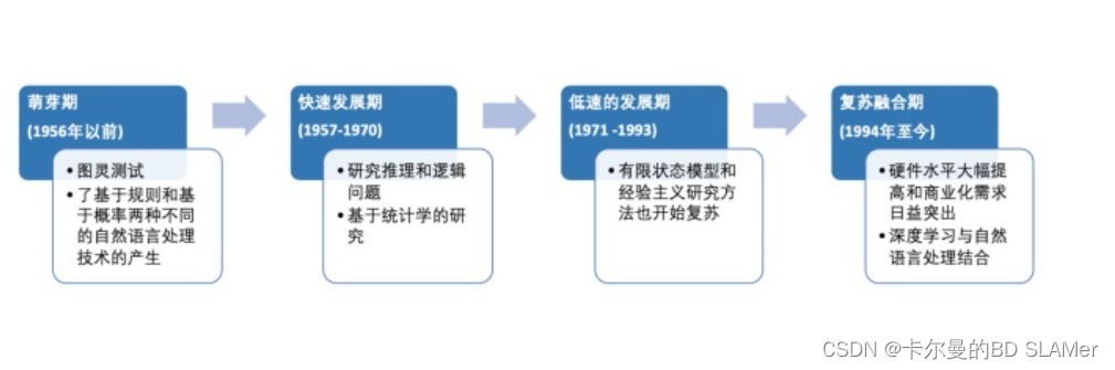 人工智能 | 自然语言处理<span style='color:red;'>的</span><span style='color:red;'>发展</span><span style='color:red;'>历程</span>