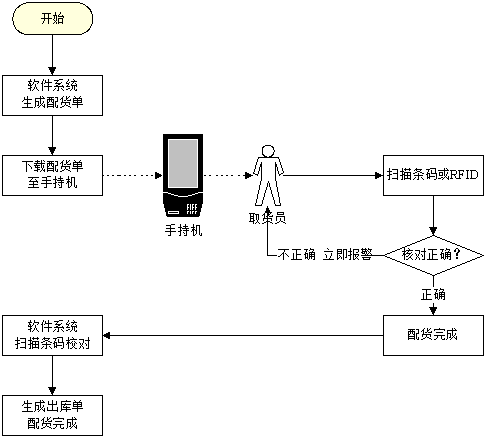 RFID服装物流零售管理系统设计解决方案