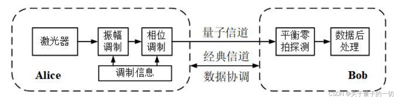 3.连续变量量子密钥分发协议