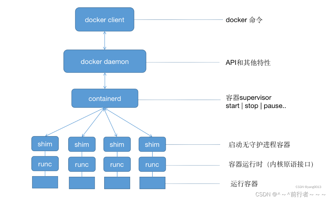 RHEL9部署Docker环境