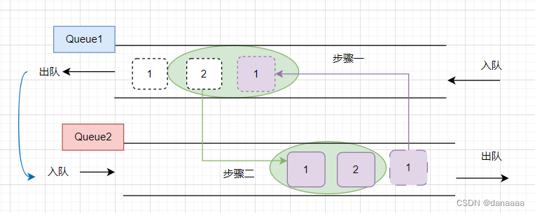 算法力扣刷题记录 二十八【225. 用队列实现栈】