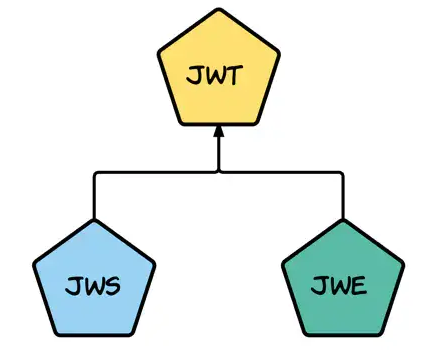 授权协议OAuth 2.0之JWT