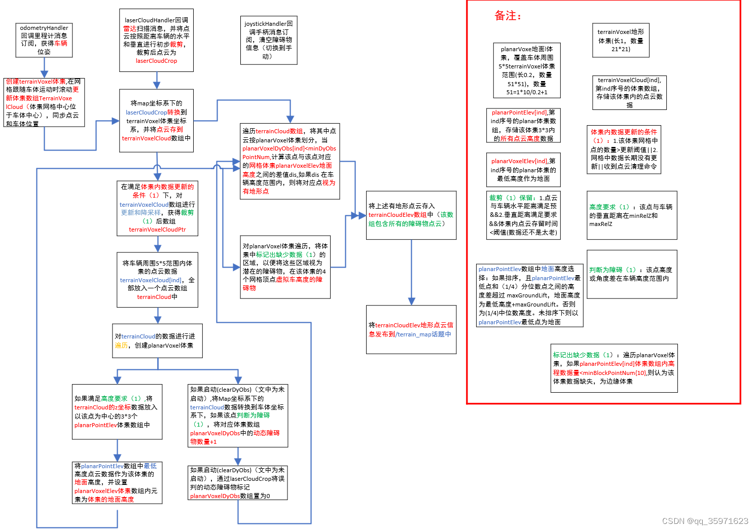 CMU团队的terrainAnalysis地形分析代码笔记