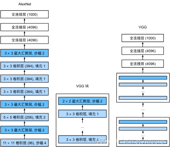 25 使用块的网络 VGG【李沐动手学深度学习v2课程笔记】