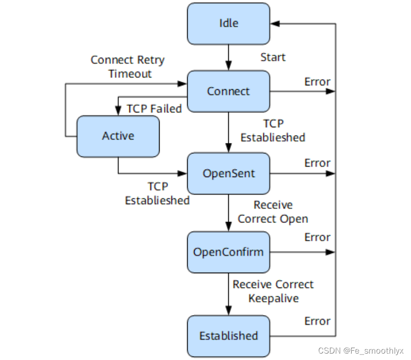 <span style='color:red;'>BGP</span>第二篇（<span style='color:red;'>bgp</span>邻居<span style='color:red;'>状态</span>及影响邻居建立的因素）