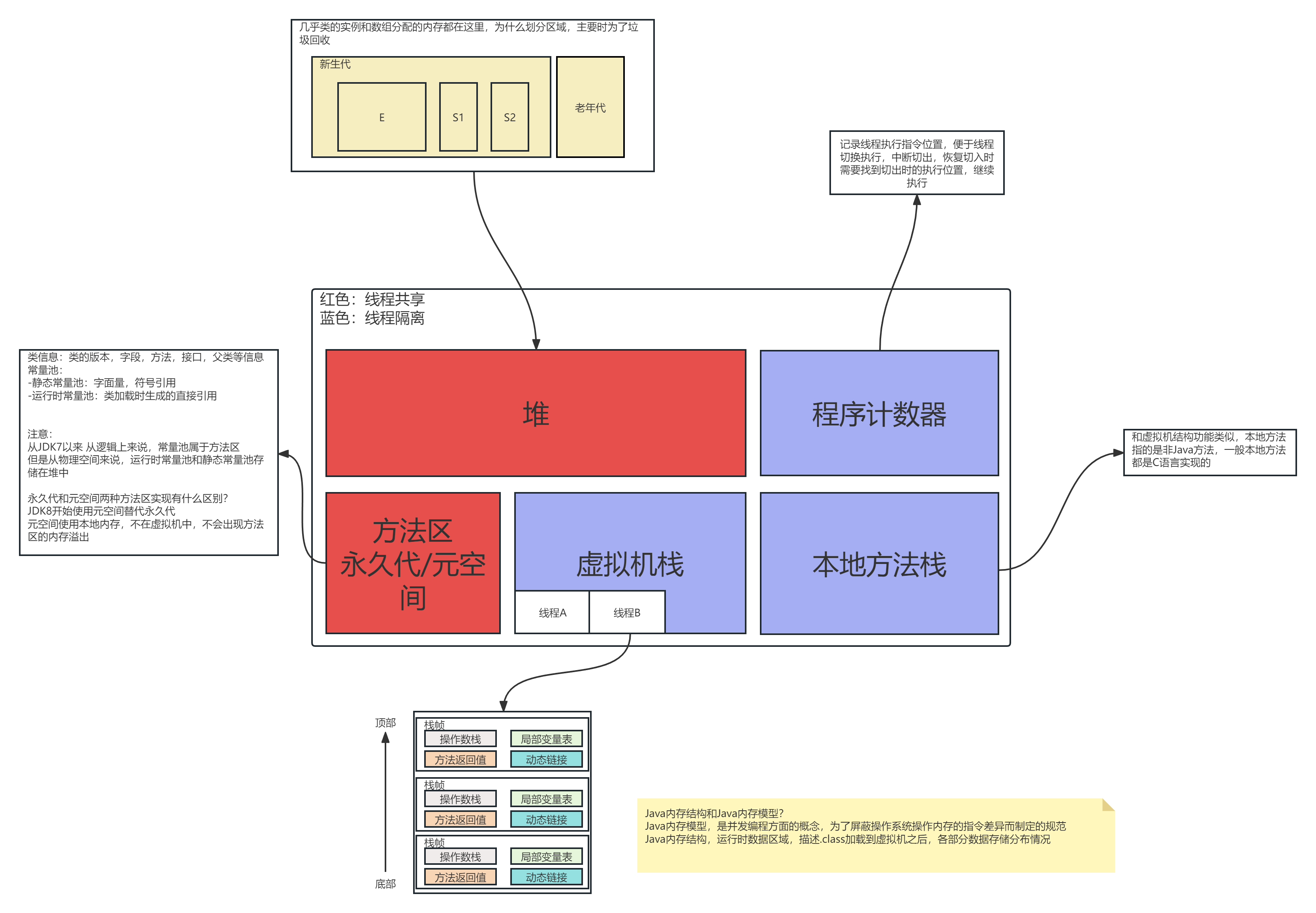 内存结构与内存模型