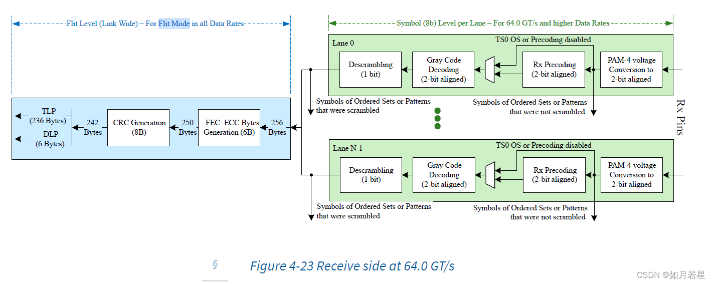 Pcie6.0 Flit mode operationCSDN博客