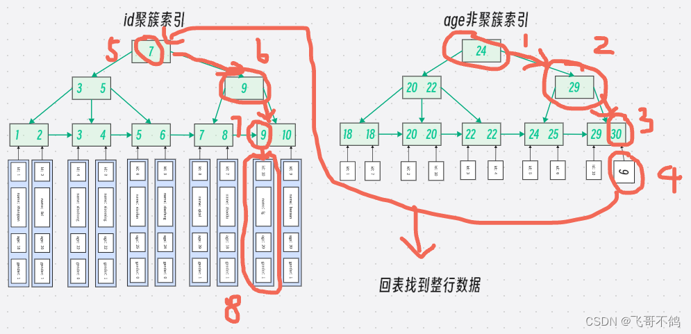 MySQL索引+常见问题详解