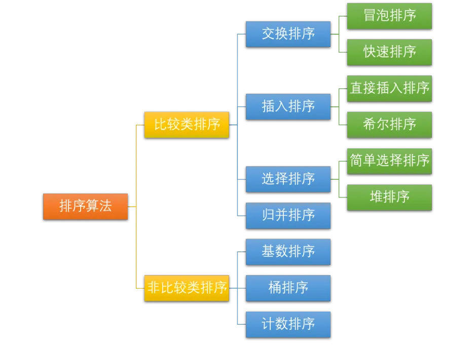 记录几种排序算法