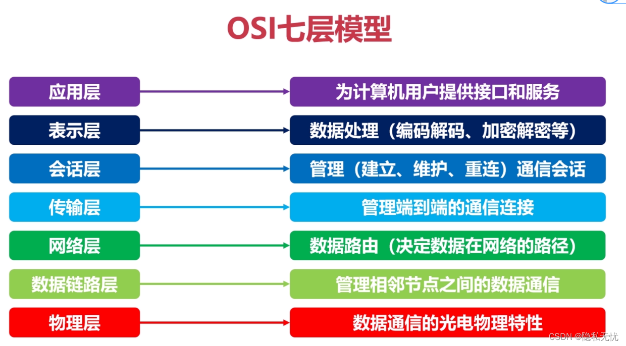 一<span style='color:red;'>文</span>搞懂OSI参考模型<span style='color:red;'>与</span><span style='color:red;'>TCP</span>/<span style='color:red;'>IP</span>