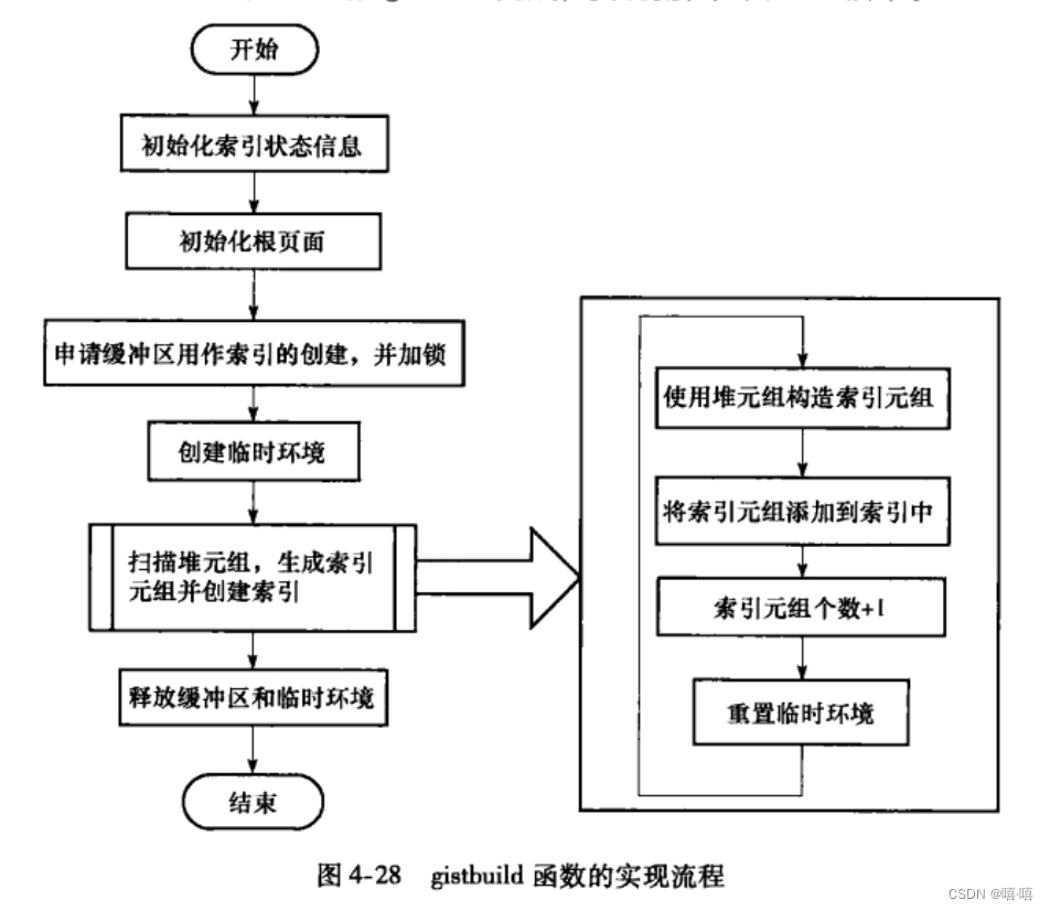 gistbuild函数的实现流程