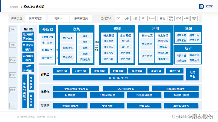 档案管理系统 架构图片