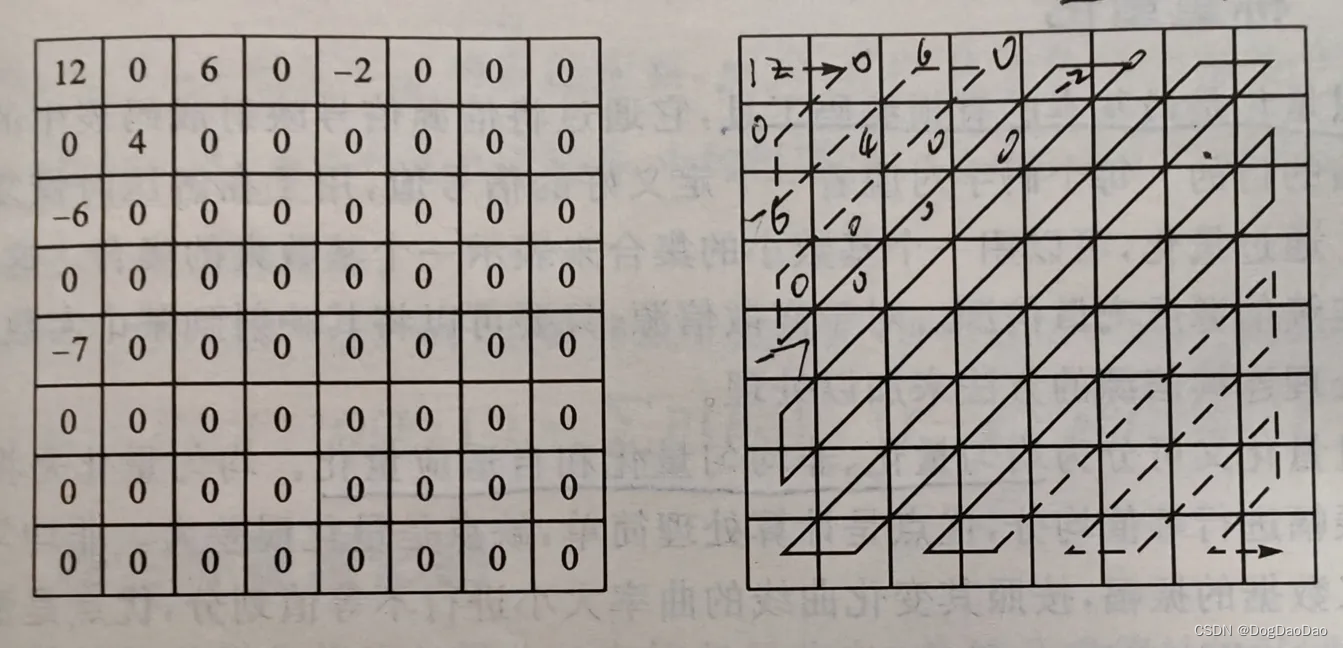 H264编码标准中游程编码应用介绍