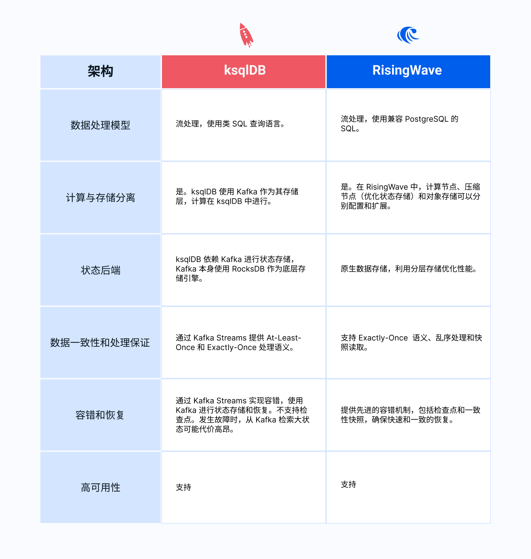 ksqlDB 和 RisingWave 架构对比