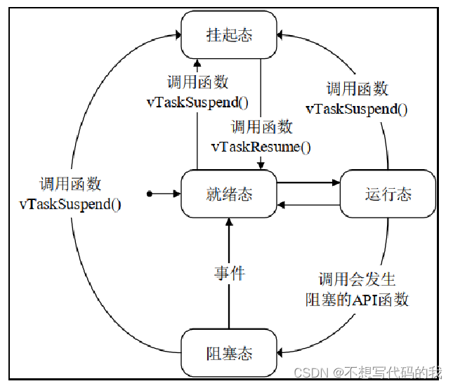 STM32F1+HAL库+FreeTOTS学习1——FreeRTOS入门