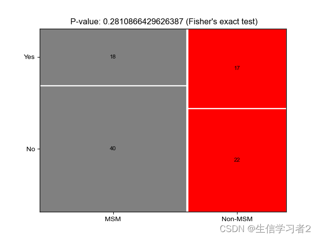 文章MSM_metagenomics（七）：分组马赛克图