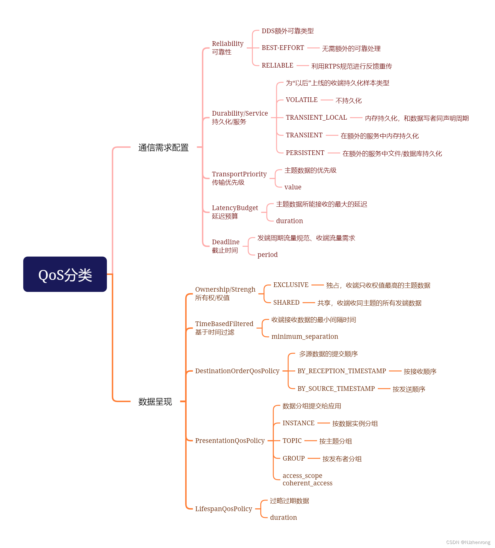 QoS分类-1