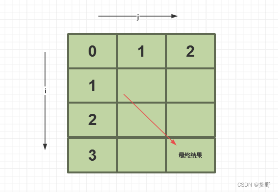 【算法-力扣】72. 编辑距离(动态规划)