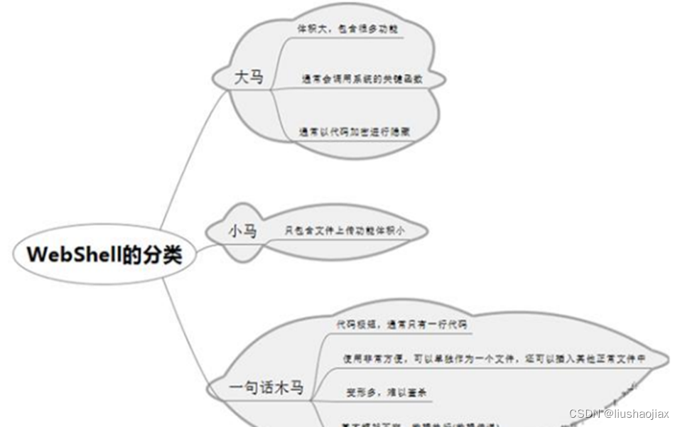 网诺安全文件上传总结