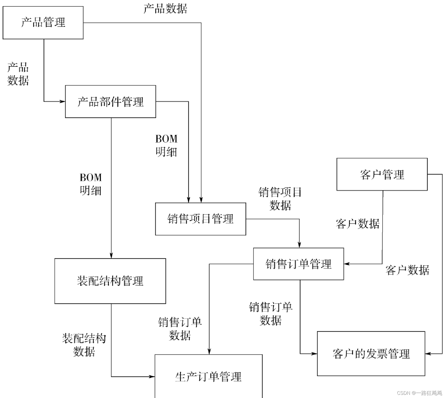 图4-7 业务能力的数据依赖