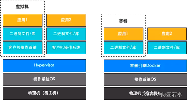 <span style='color:red;'>初级</span>篇-Docker<span style='color:red;'>容器</span>知识