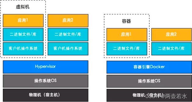 初级篇-Docker容器知识