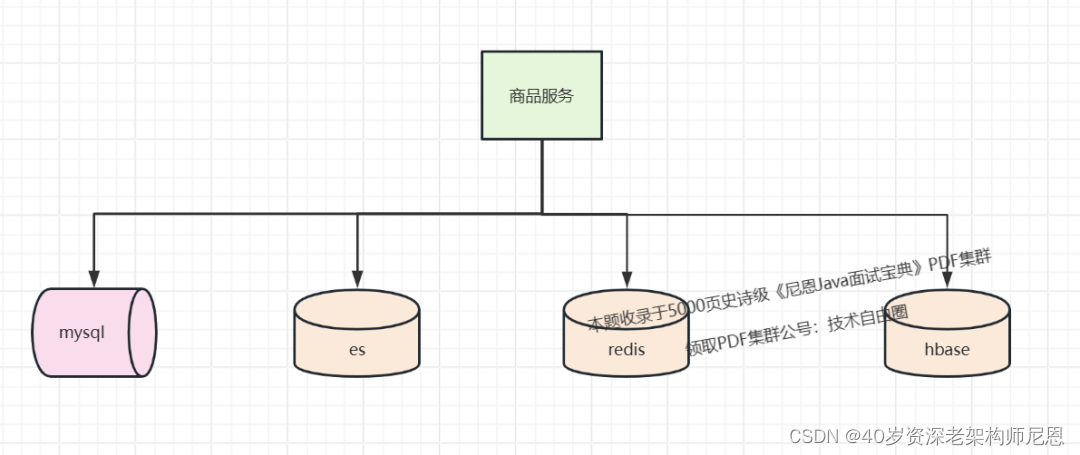 字节面试：百亿级数据存储，怎么设计？只是分库分表吗？