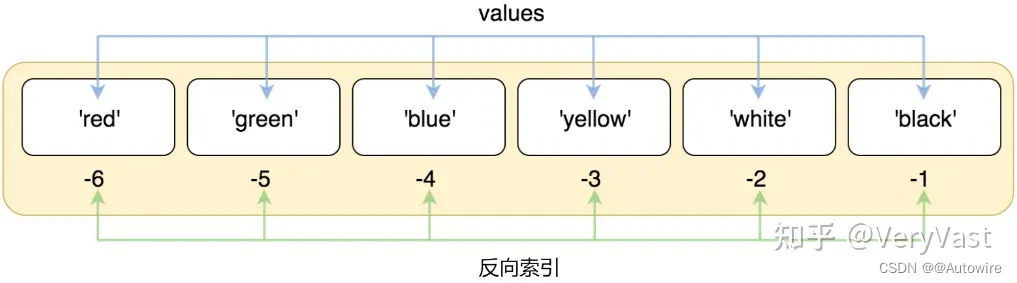 1 python基本语法 - List