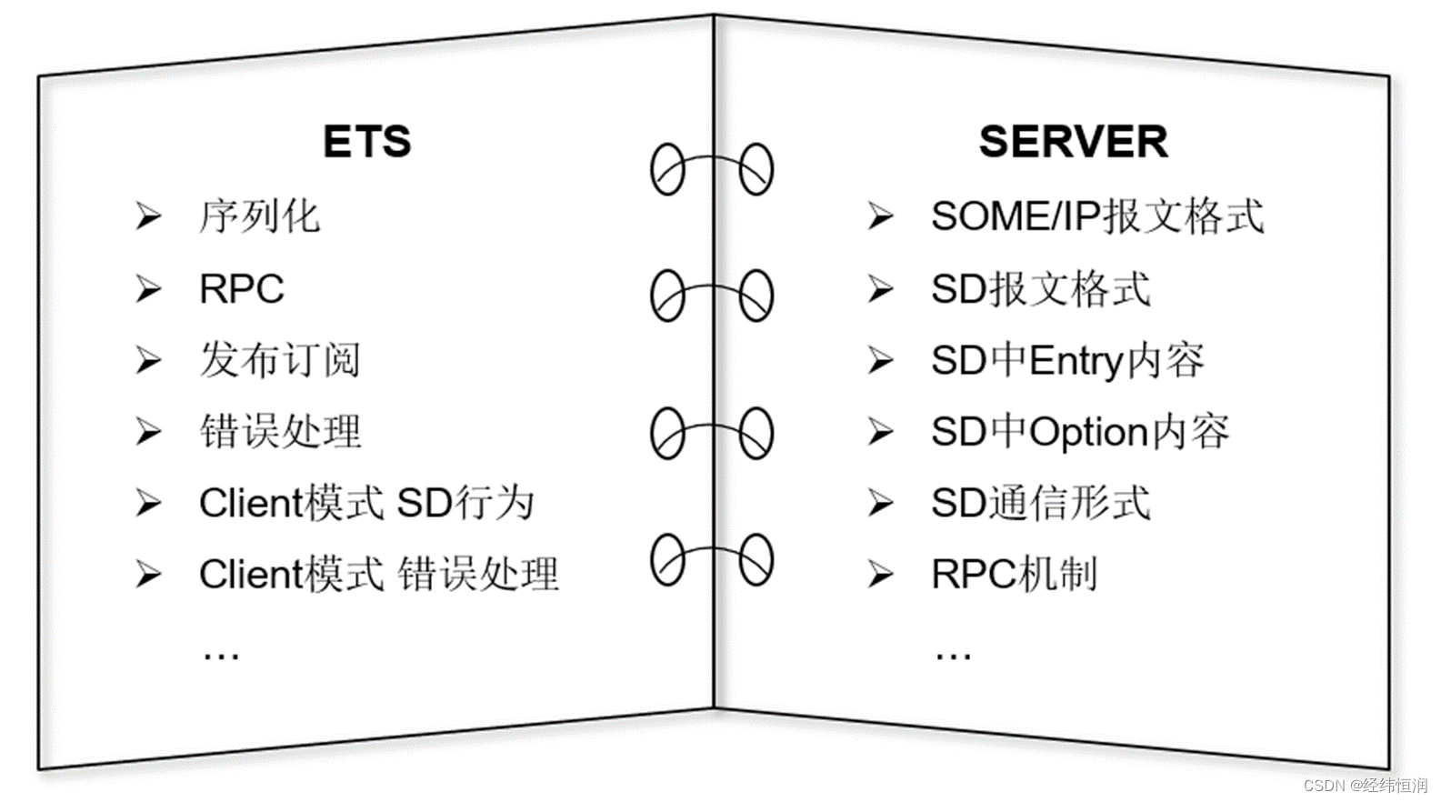 图7 SOME/IP测试分类及内容