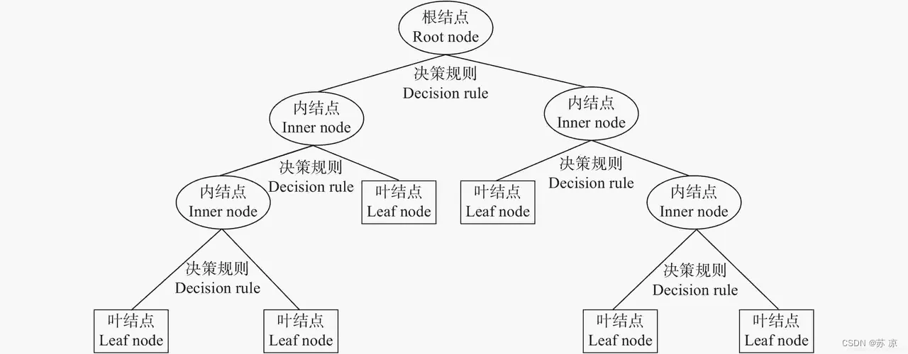 【机器学习算法】决策树和随机森林在计算机视觉中的应用