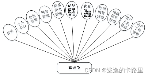 图3-1管理员用例图