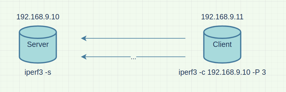 iperf3 para test