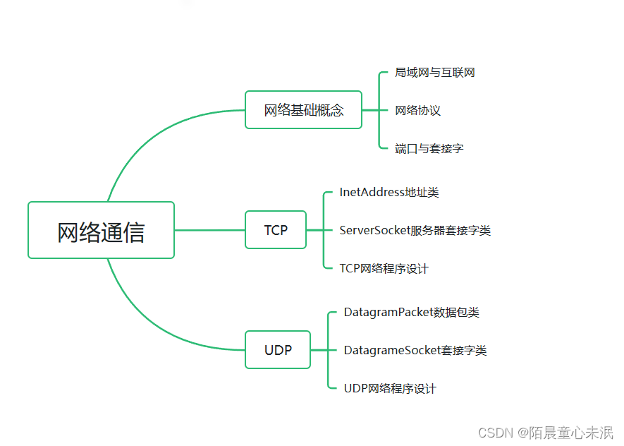 第二十一章网络通信总结博客