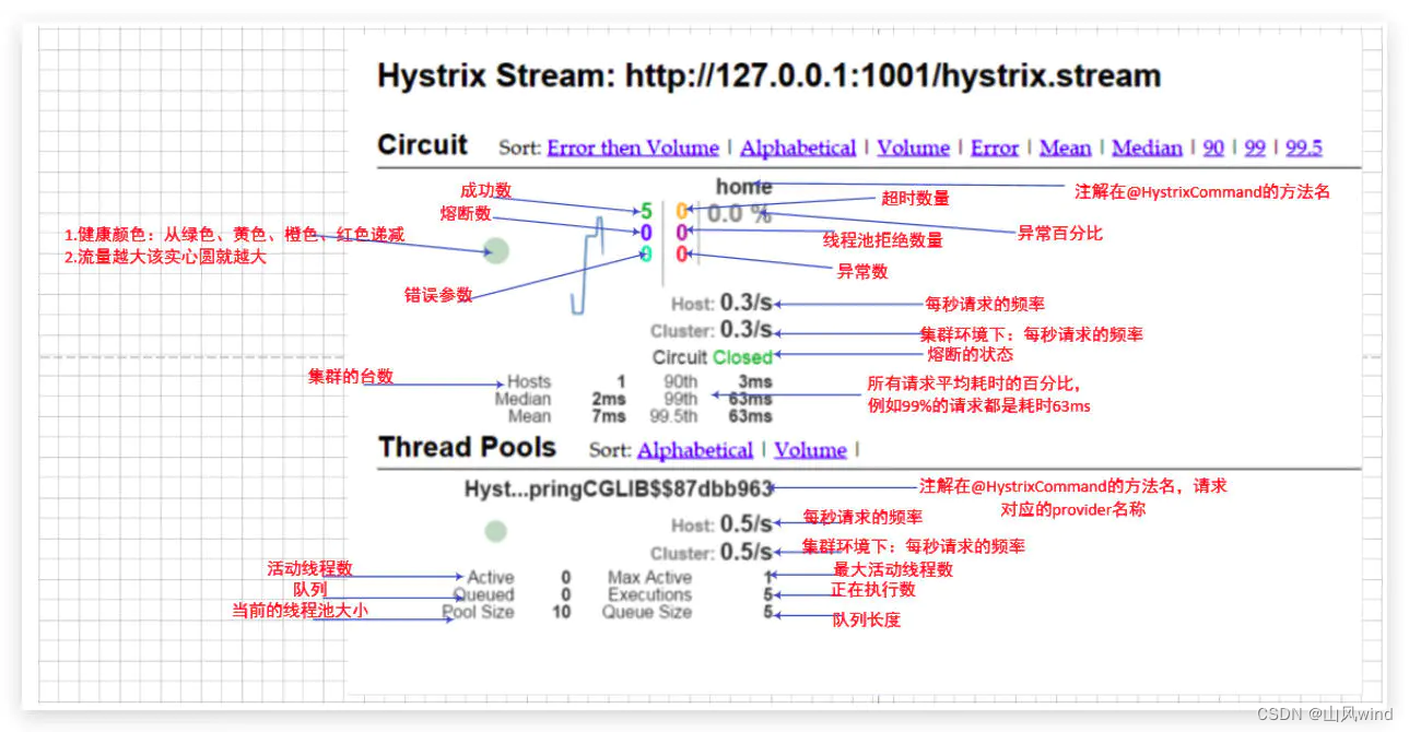 Spring Cloud Hystrix 参数配置、简单使用、DashBoard