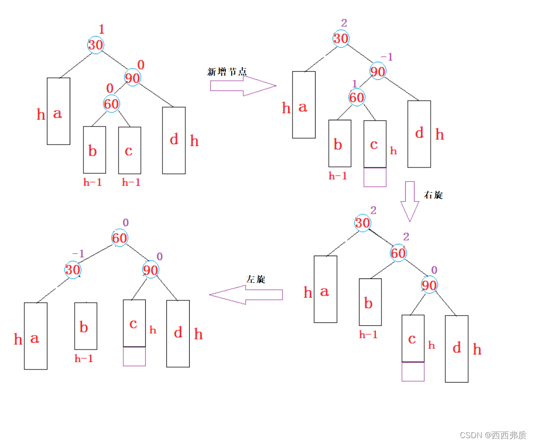 【C++进阶】深度解析AVL树及其简单模拟实现