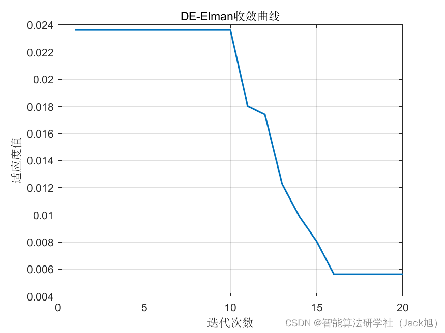 基于差分进化算法优化的Elman神经网络数据预测 - 附代码