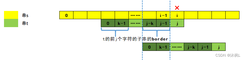 kmp的border