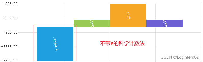 解决PyQt5中柱状图上显示的数值为带e的科学计数法